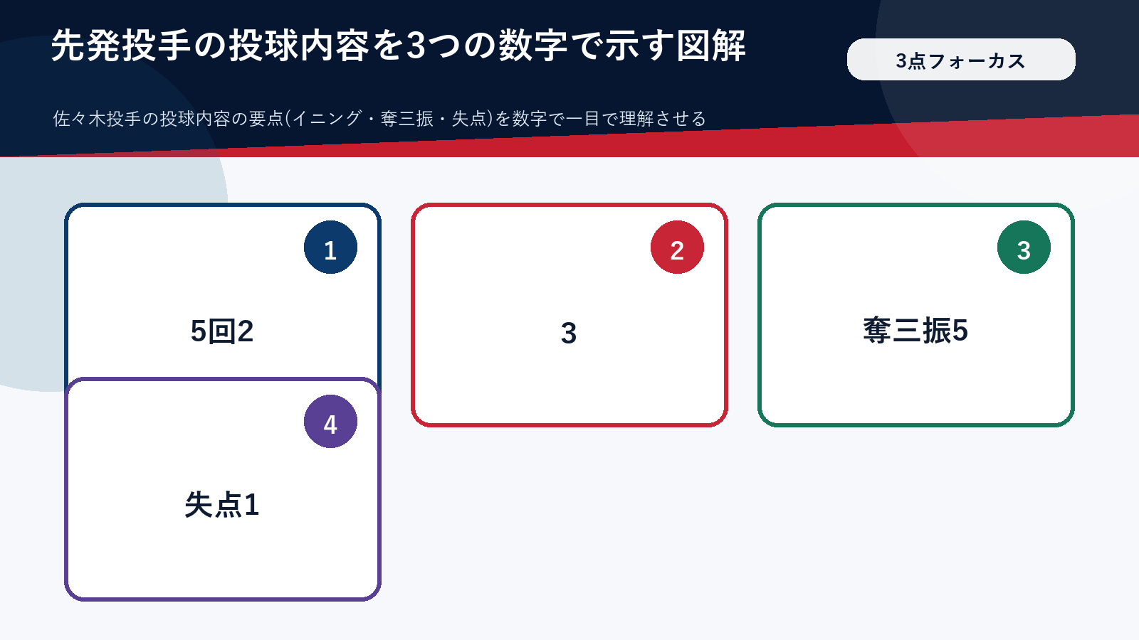 佐々木朗希の投球内容を3つの数字でまとめた図解