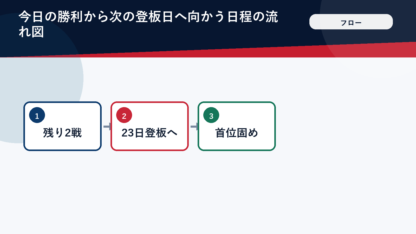 ヤンキース3連戦から23日フィリーズ戦へ向かう日程の流れ図