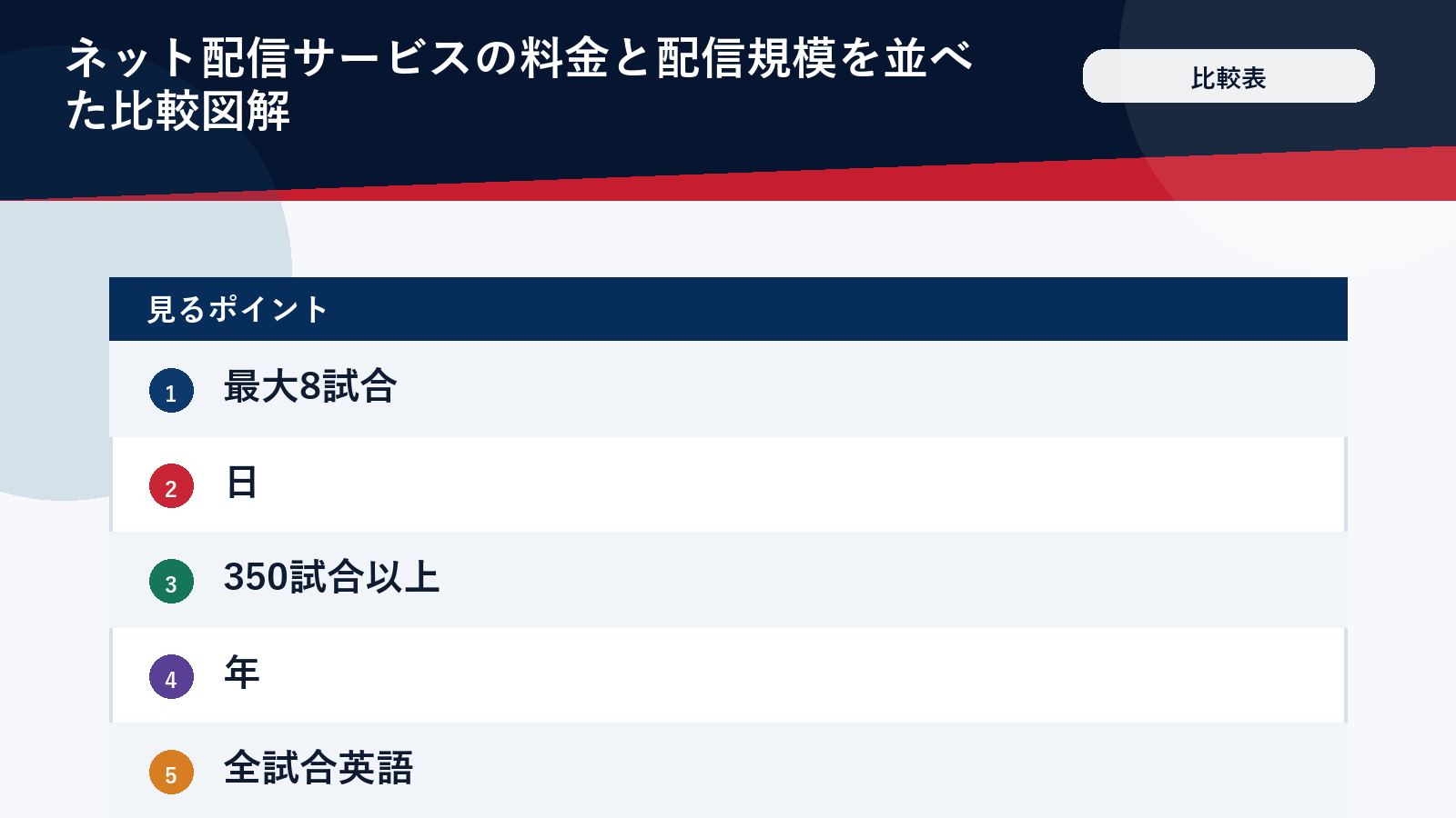 大谷翔平の試合を見られるネット配信サービスの比較図解