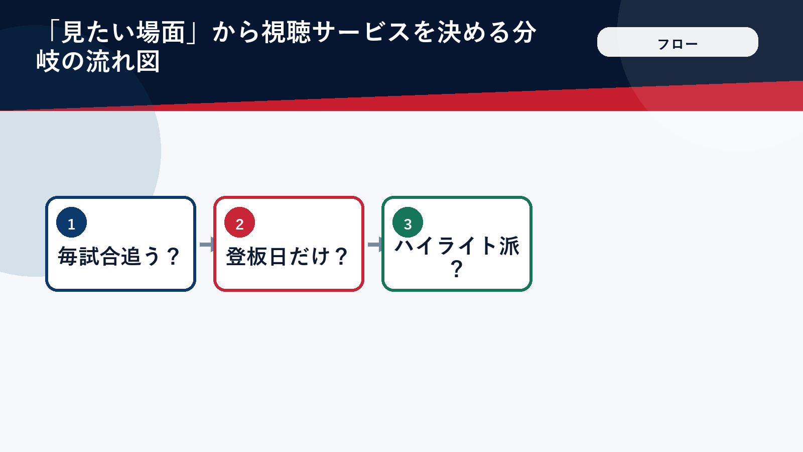 大谷翔平の中継サービスを選ぶ流れを示した図解