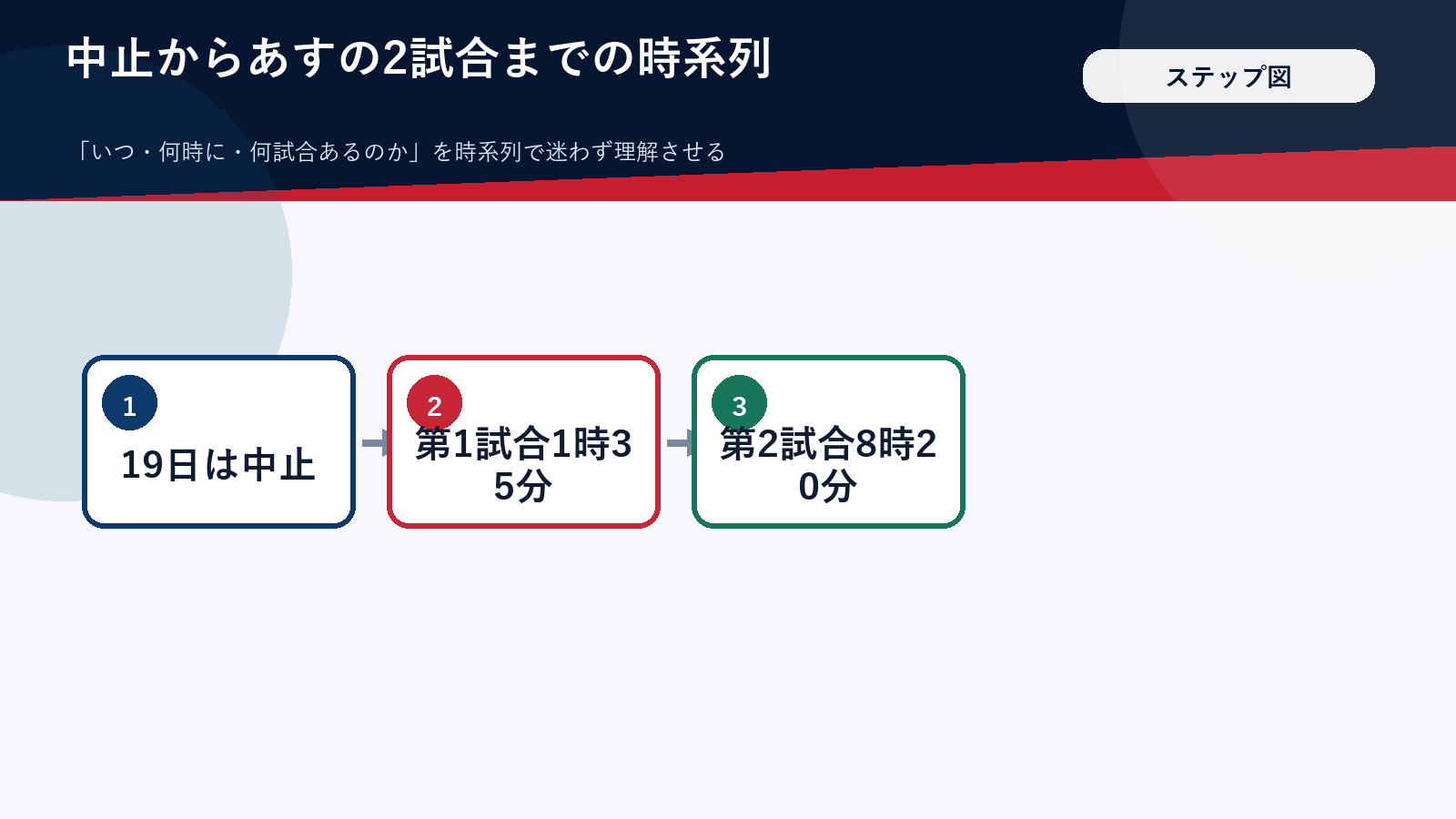 7月20日のダブルヘッダー開始時刻を示すステップ図