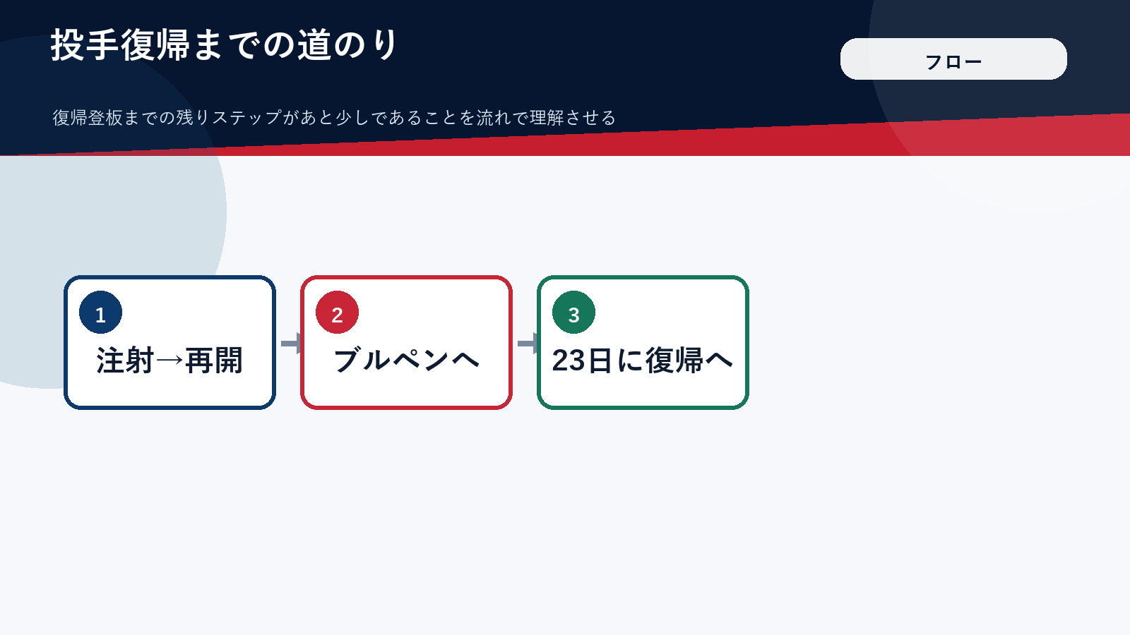 大谷翔平の左膝治療から23日の復帰登板までの流れ図
