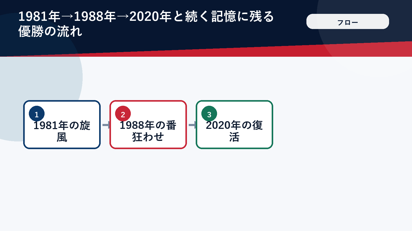 ドジャース優勝史の転換点を示す時系列フロー図