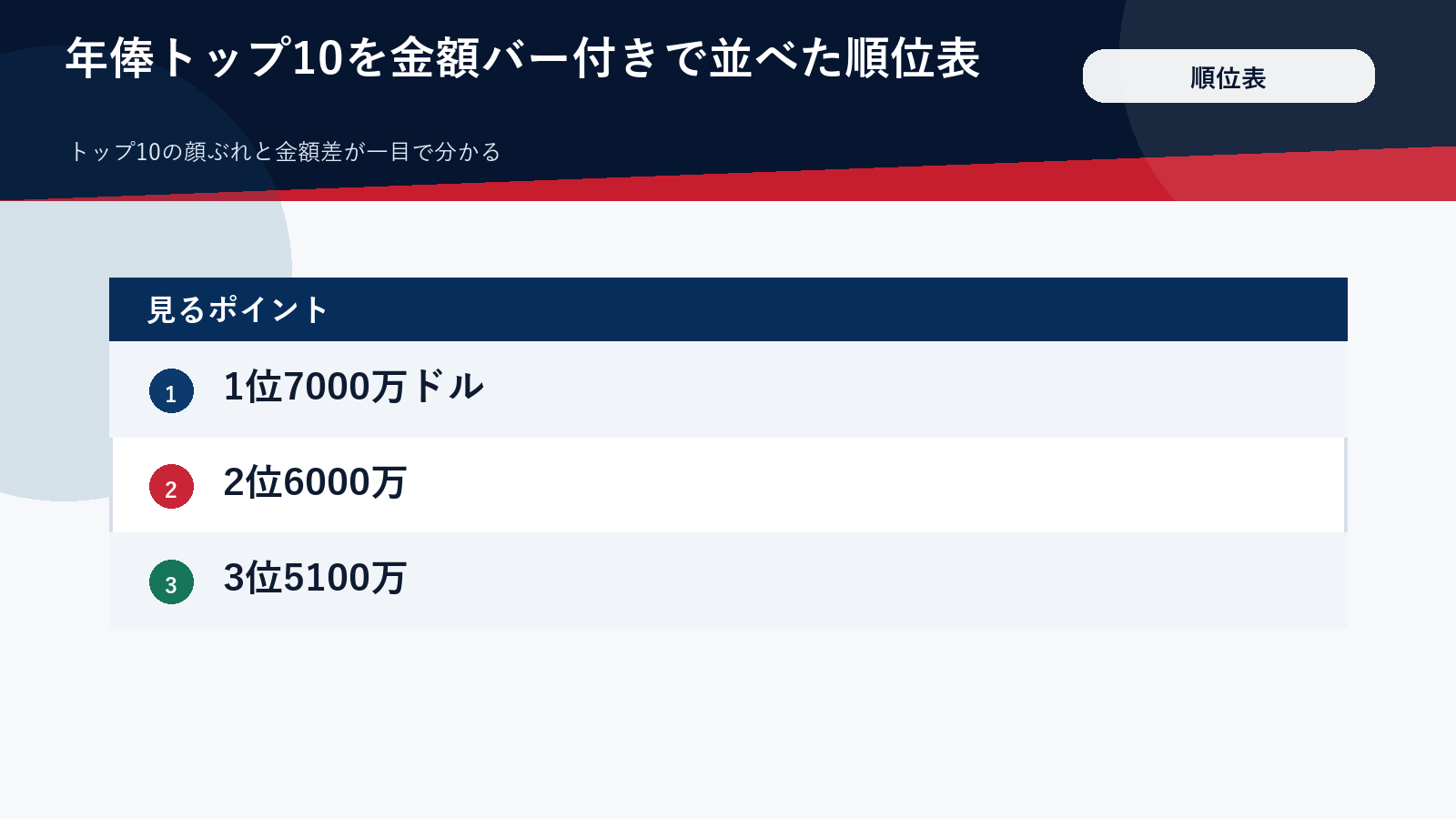 MLB年俸ランキング2026トップ10の図解