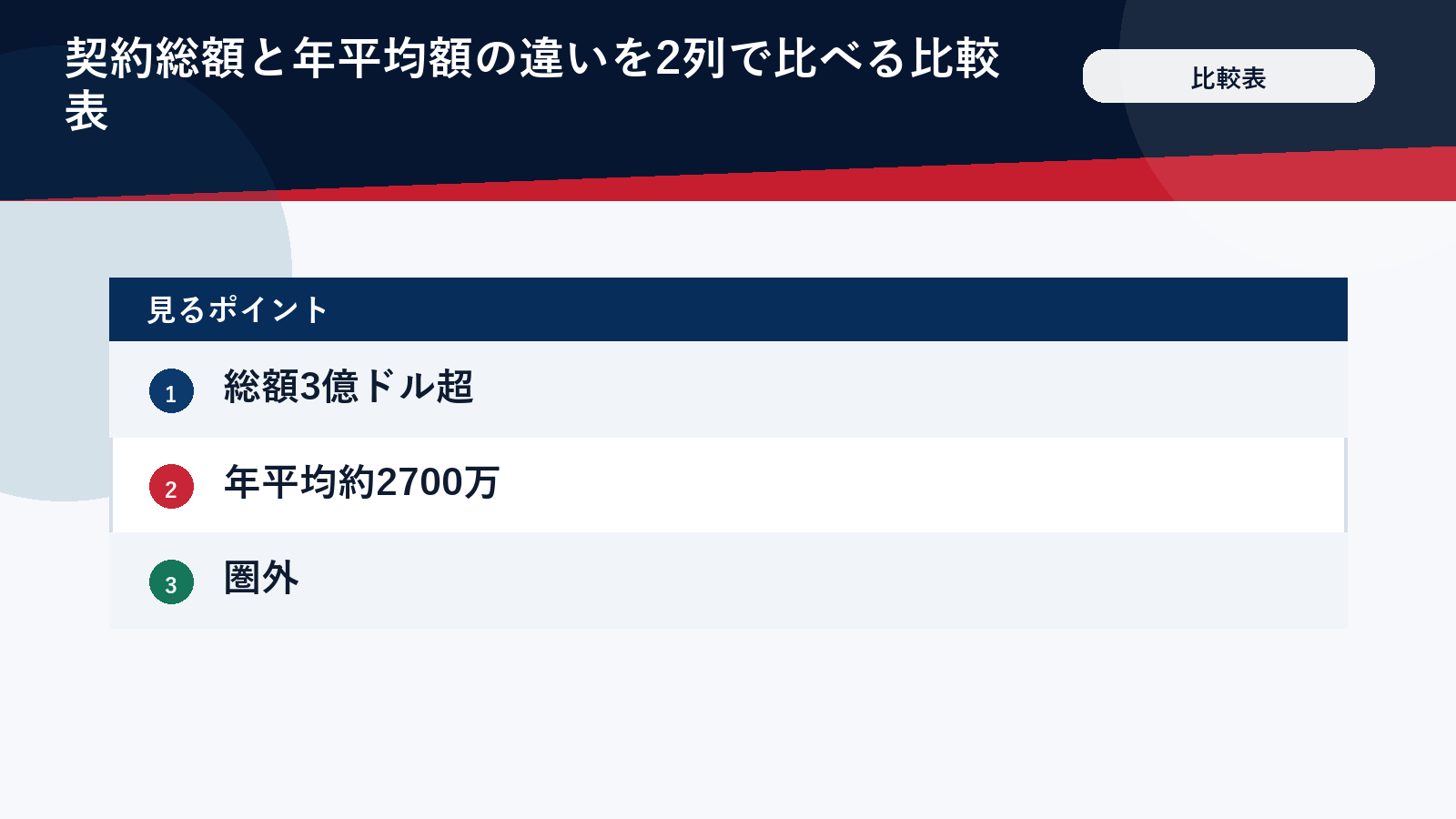 山本由伸の契約総額と年平均の比較図