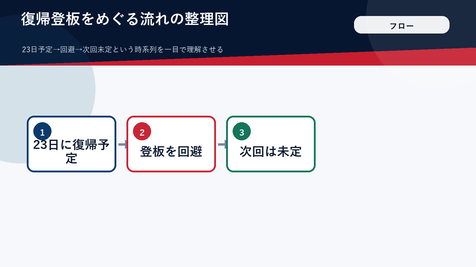 大谷翔平の復帰登板が白紙になるまでの流れを示す図解