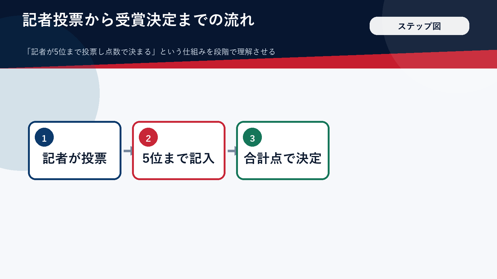 サイヤング賞の投票の仕組みを段階で示した図解