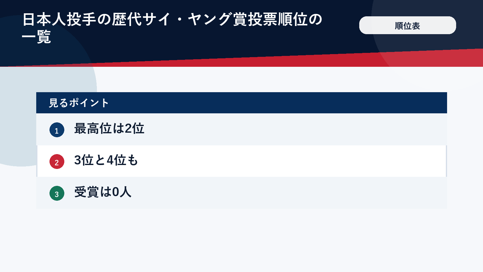 サイヤング賞投票における日本人投手の歴代最高位をまとめた順位表の図解
