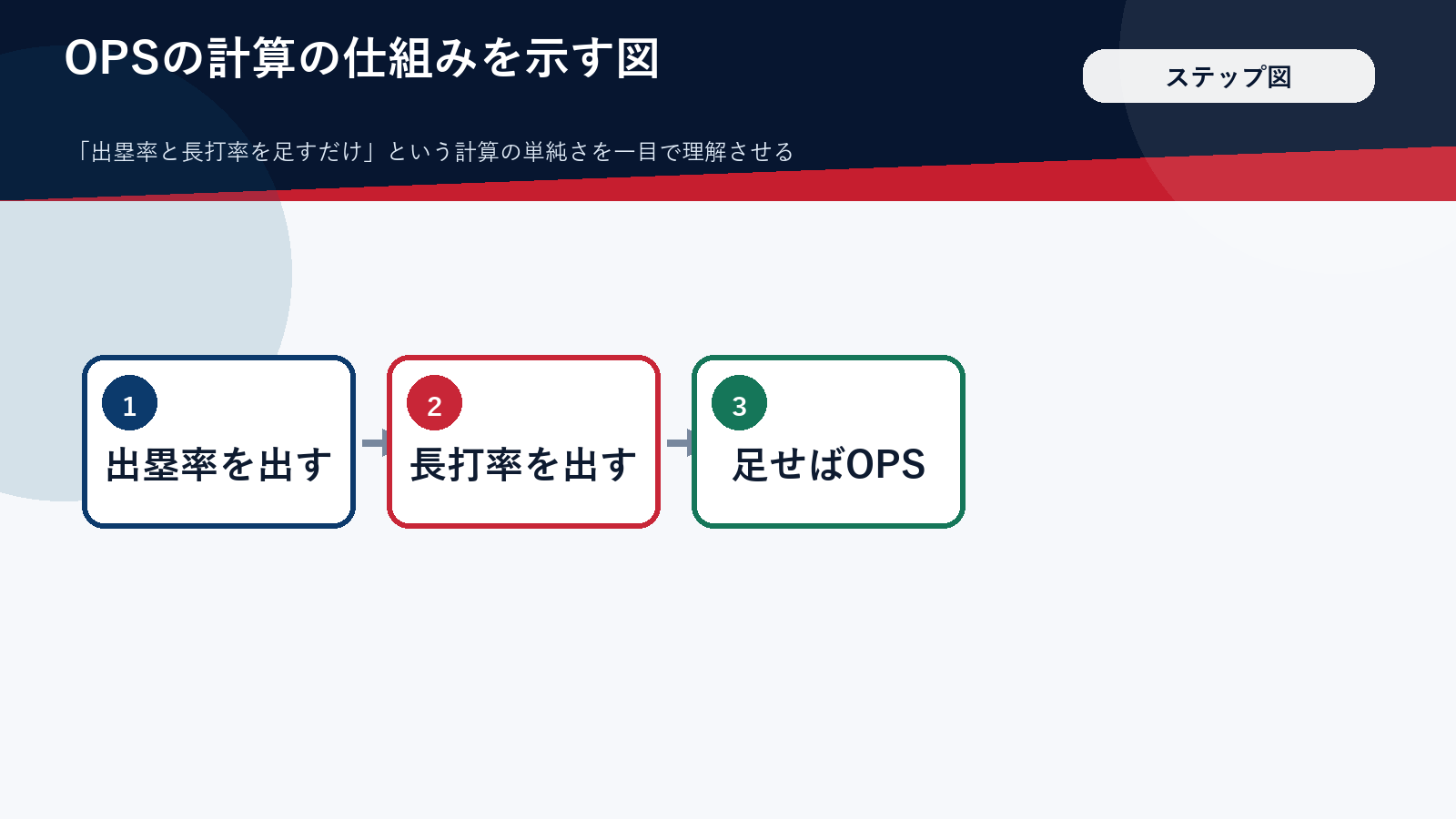 OPSとは出塁率と長打率を足した指標であることを示すステップ図