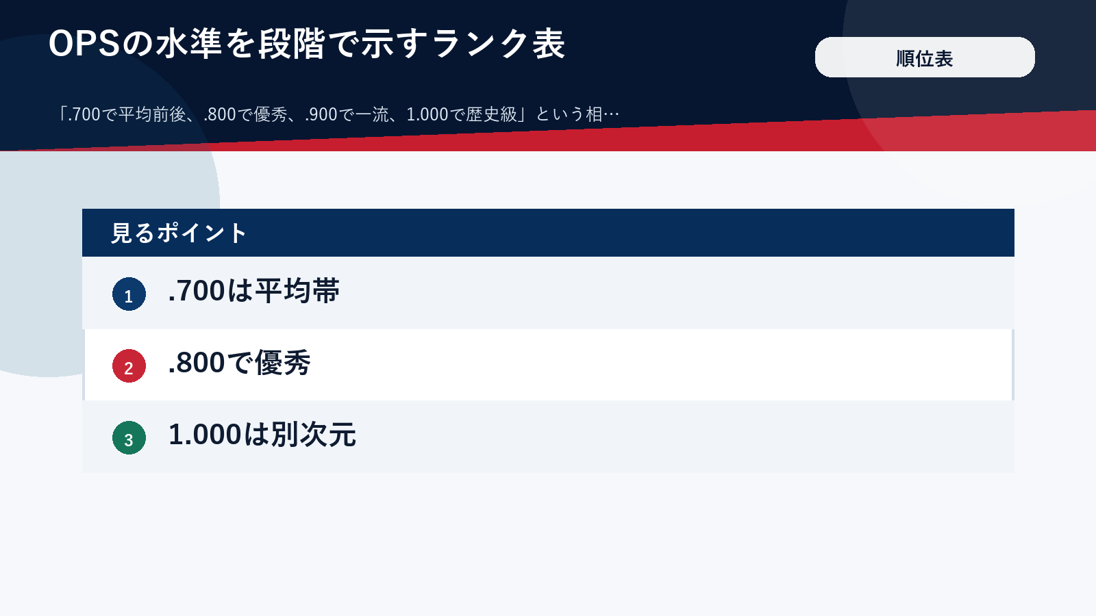 OPSはいくつからすごいのかの目安を段階で示したランク表の図解