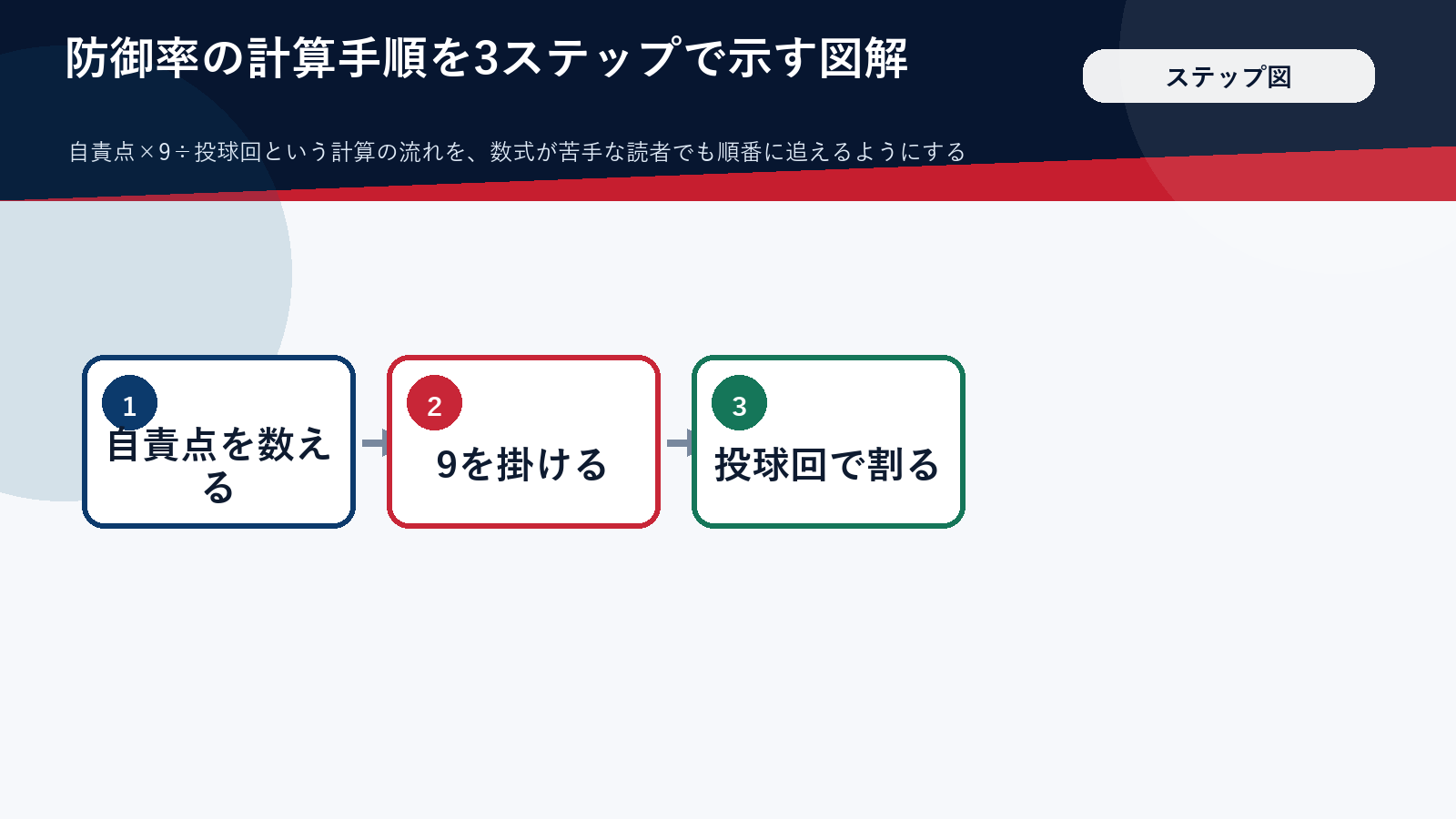 防御率の計算式を3つのステップで示した図解