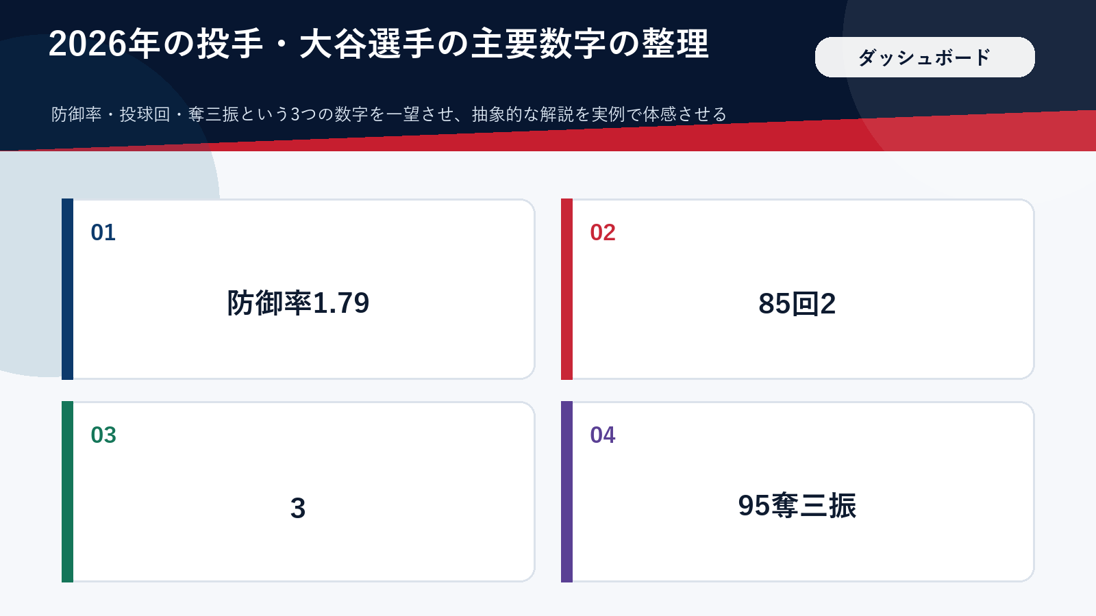 2026年の大谷翔平の投手成績を整理したダッシュボード風図解
