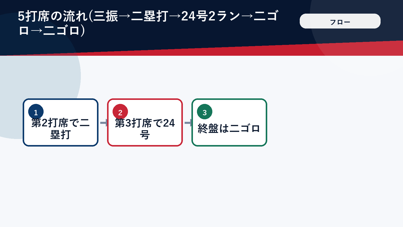 大谷翔平の8月1日全5打席の流れ