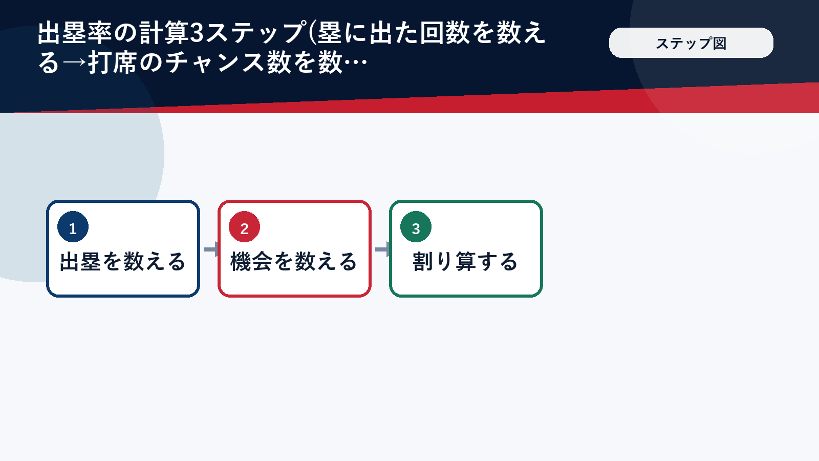 出塁率の計算式3ステップの図解