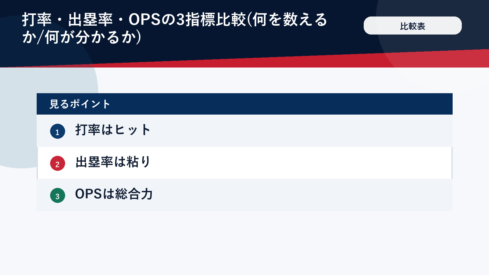 打率と出塁率とOPSの違いの比較表