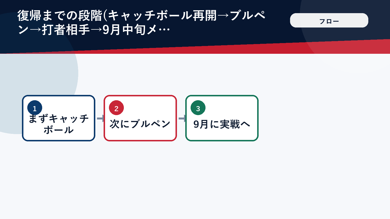 大谷翔平の投手復帰までの段階を示すフロー図