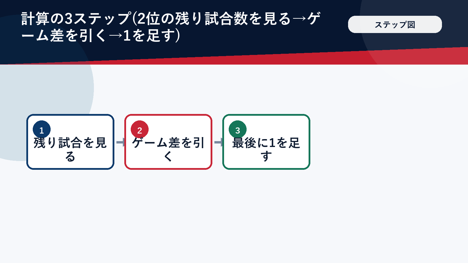マジックナンバーを計算する3つのステップ