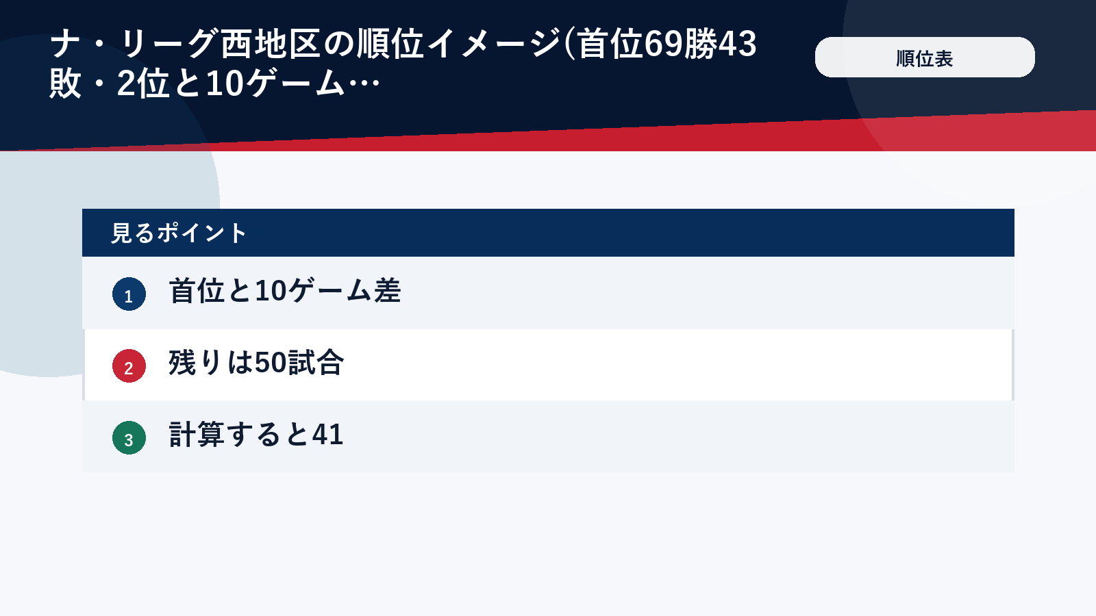ドジャースのマジックナンバー計算例を添えた順位表イメージ
