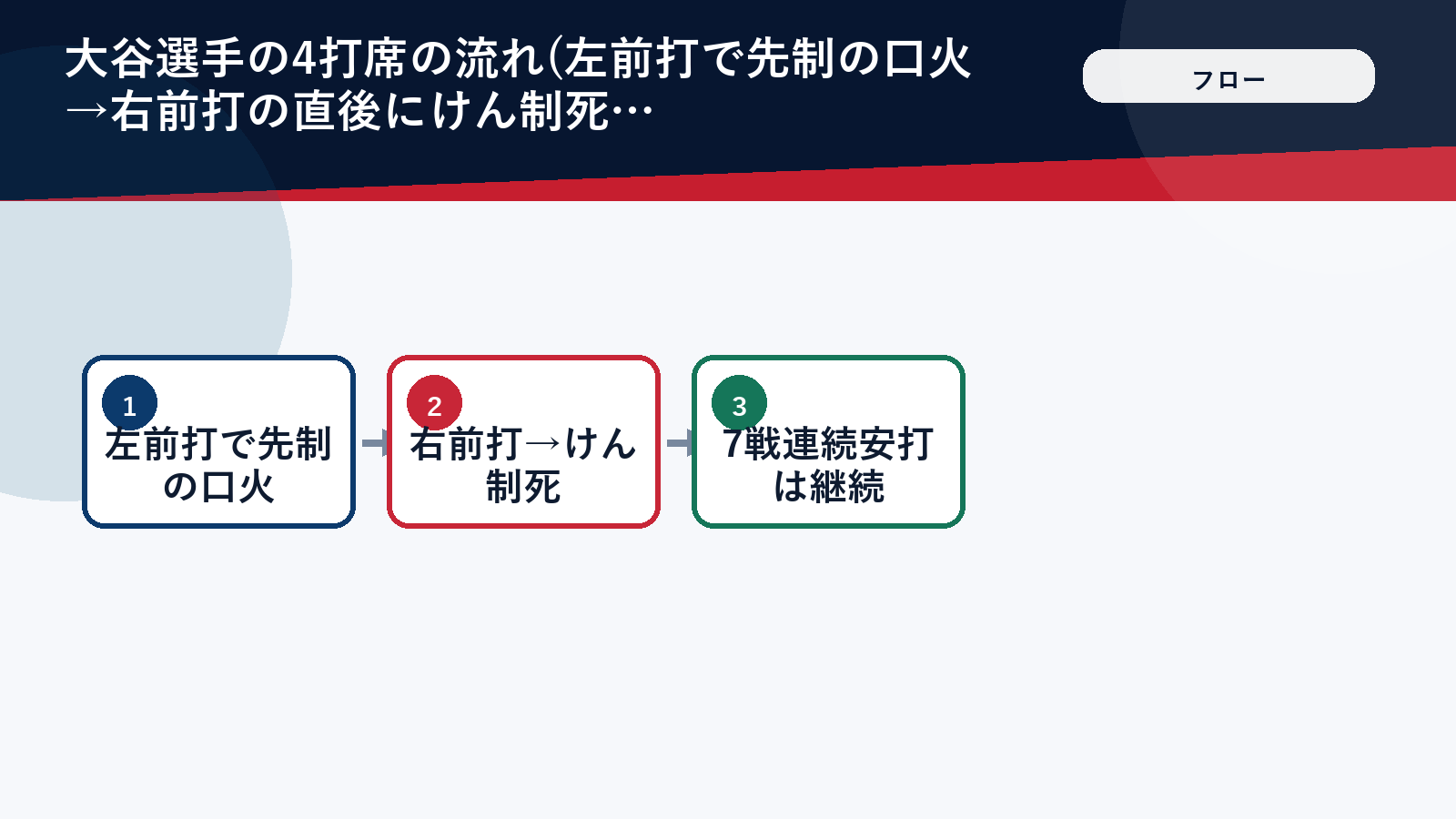 大谷翔平の8月4日全4打席の流れ