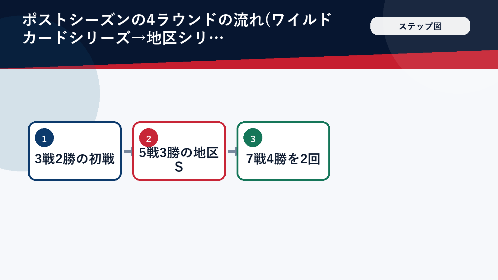 MLBポストシーズン4ラウンドの流れを示すステップ図