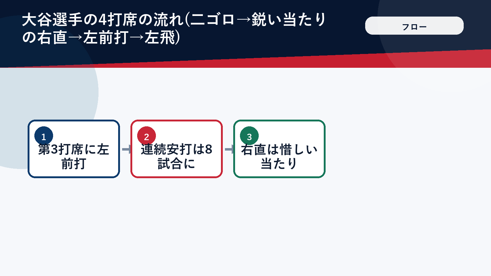 大谷翔平の8月5日全4打席の流れ