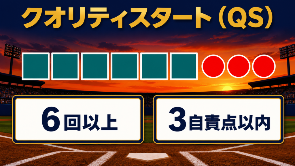 6回以上3自責点以内のクオリティスタート
