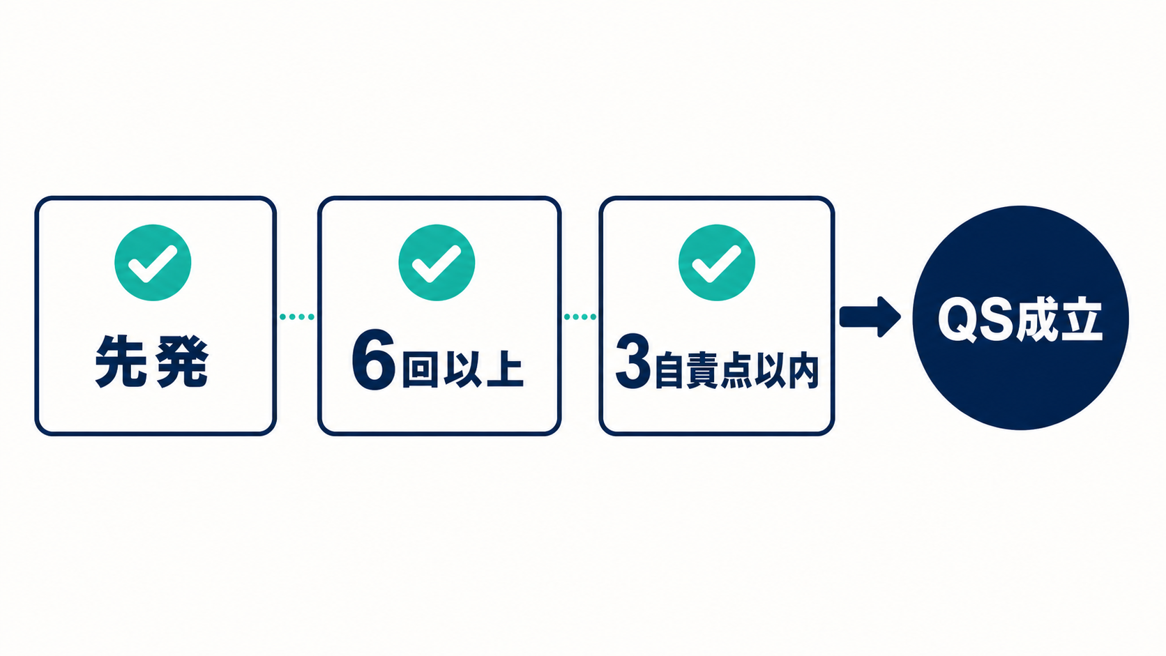 クオリティスタート成立の3条件
