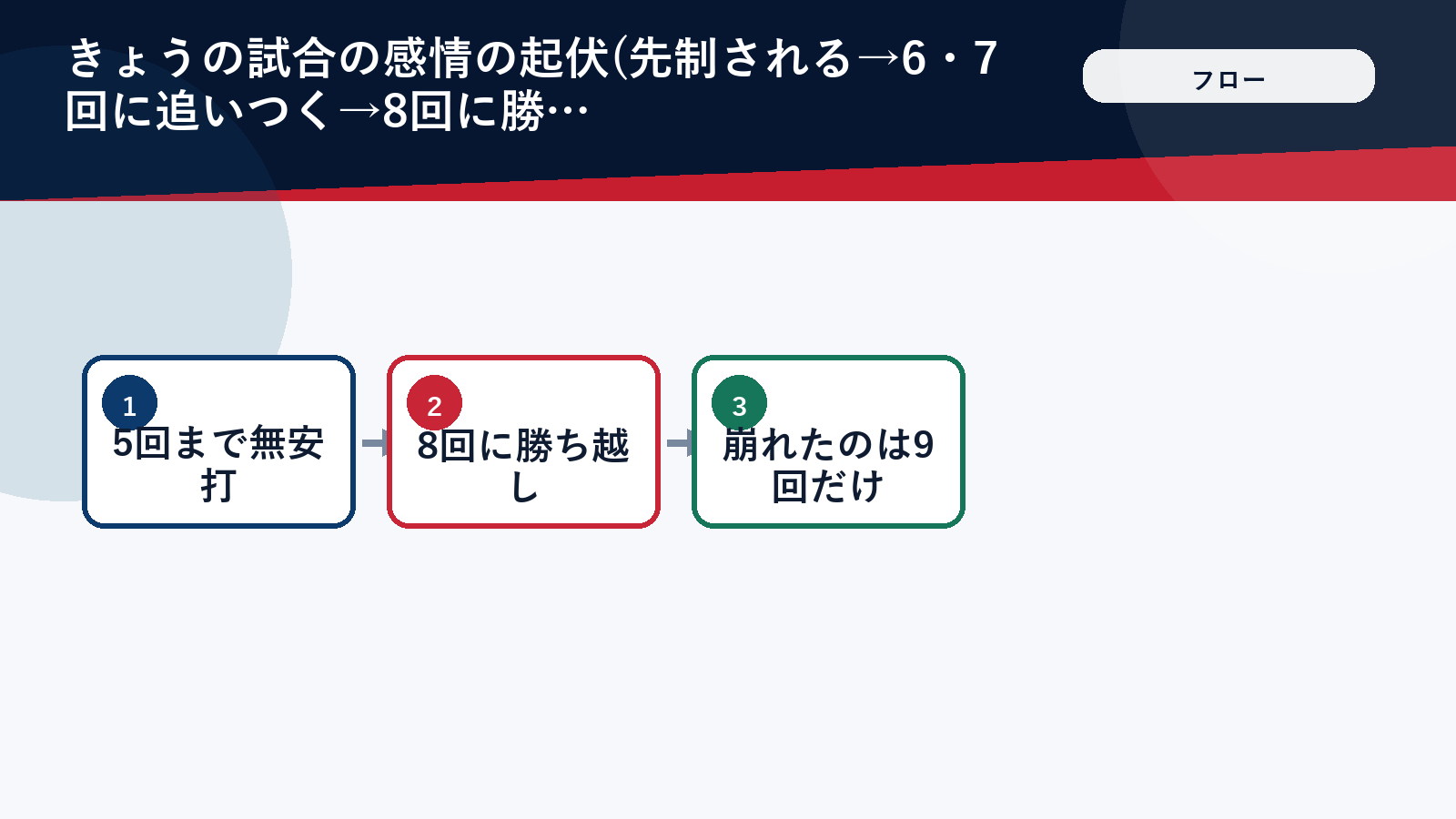 8月8日の試合展開の流れを示す図解