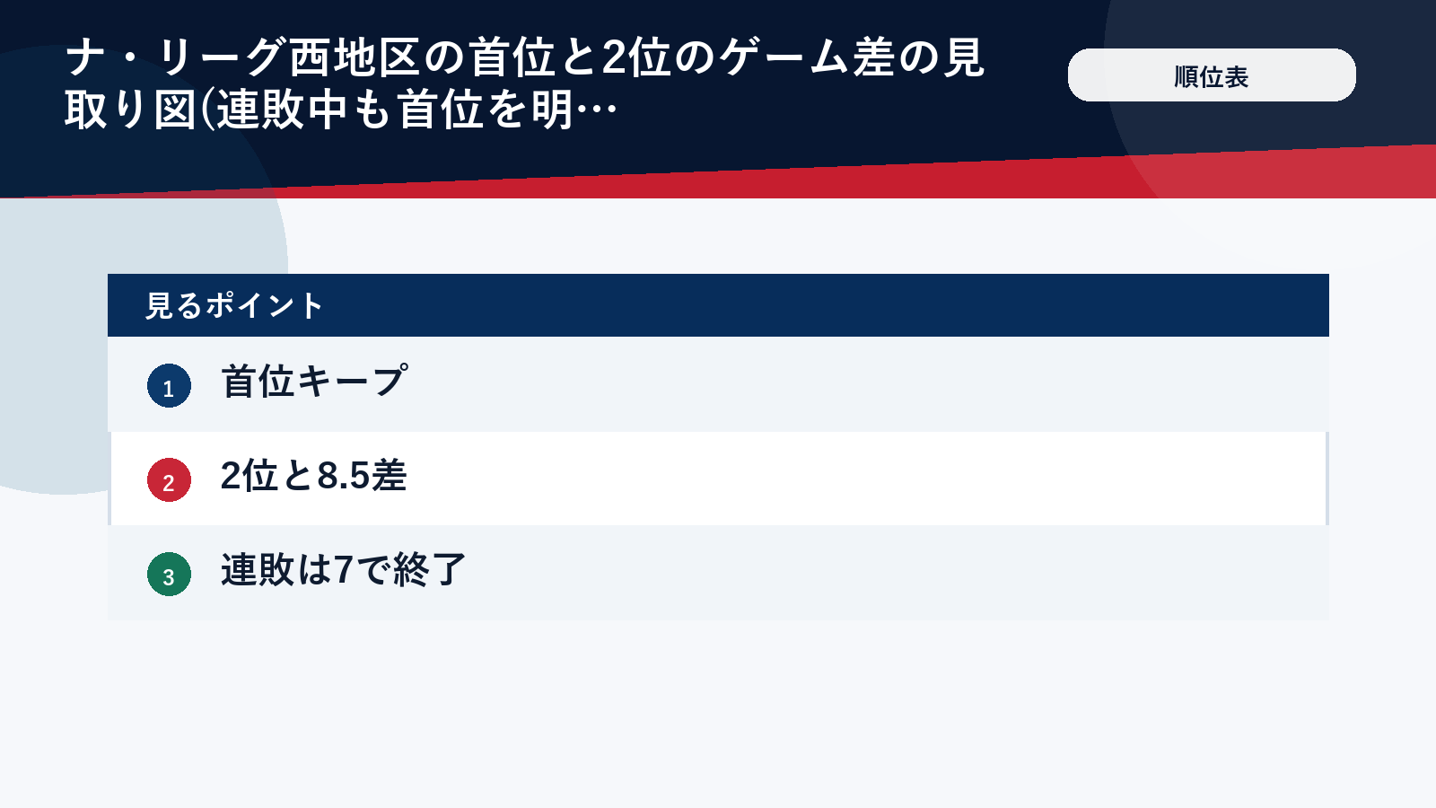 7連敗明けのナ・リーグ西地区の順位とゲーム差のイメージ図