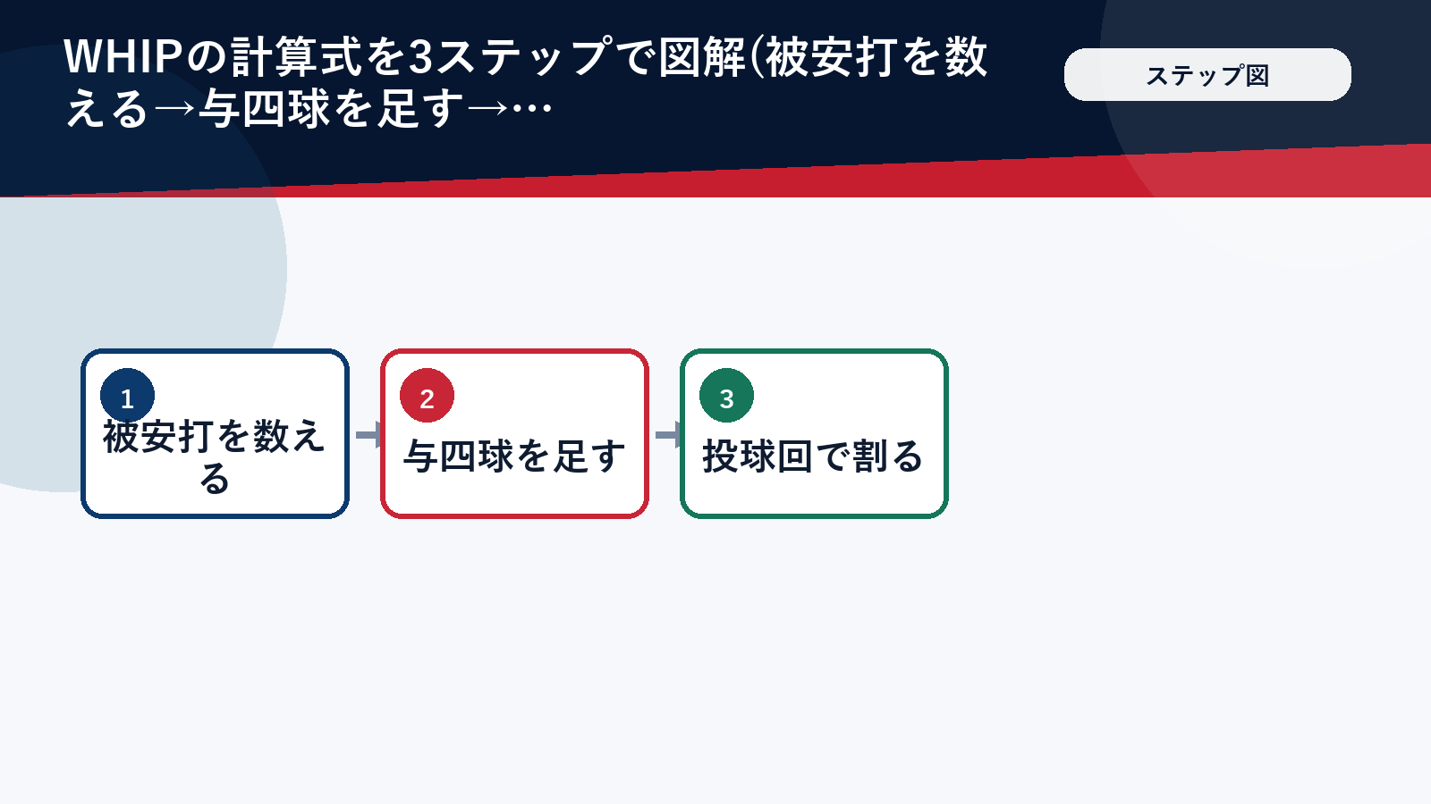 WHIPの計算式を3ステップで表した図解