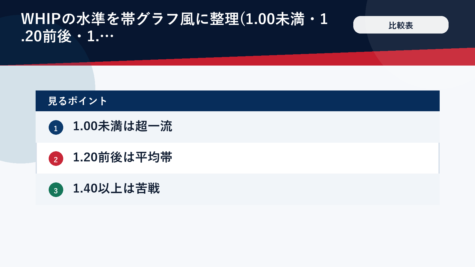 WHIPの目安を3段階で示した比較表