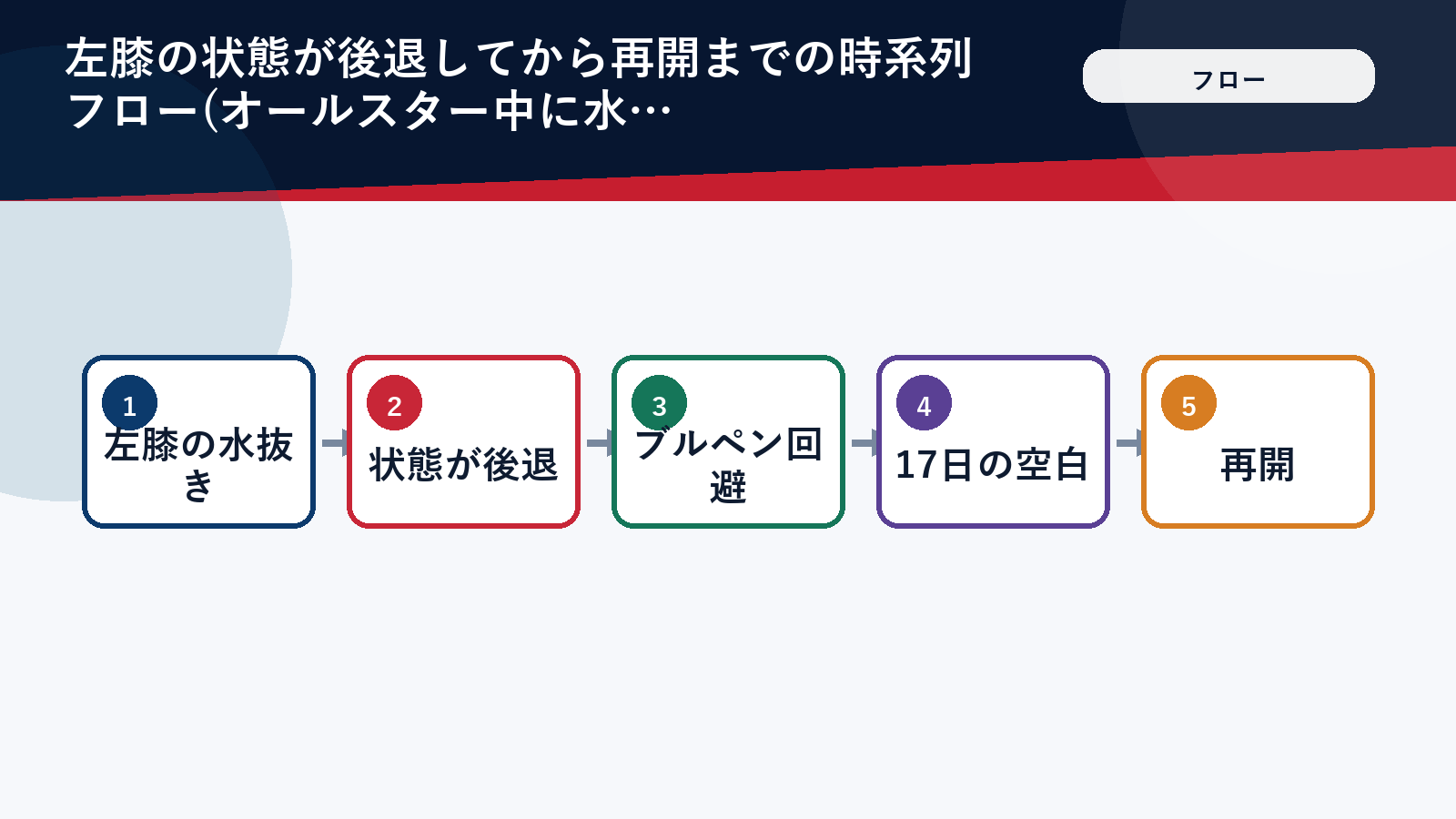 大谷翔平のキャッチボールが17日空いた経緯の時系列フロー図