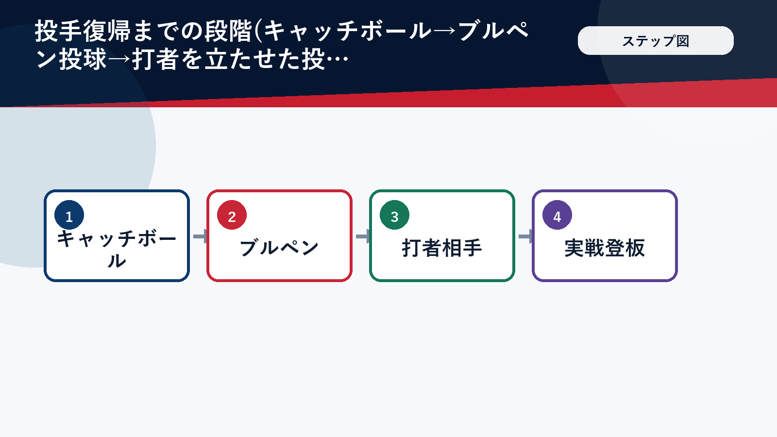 大谷翔平の投手復帰までのステップと現在地を示した図解