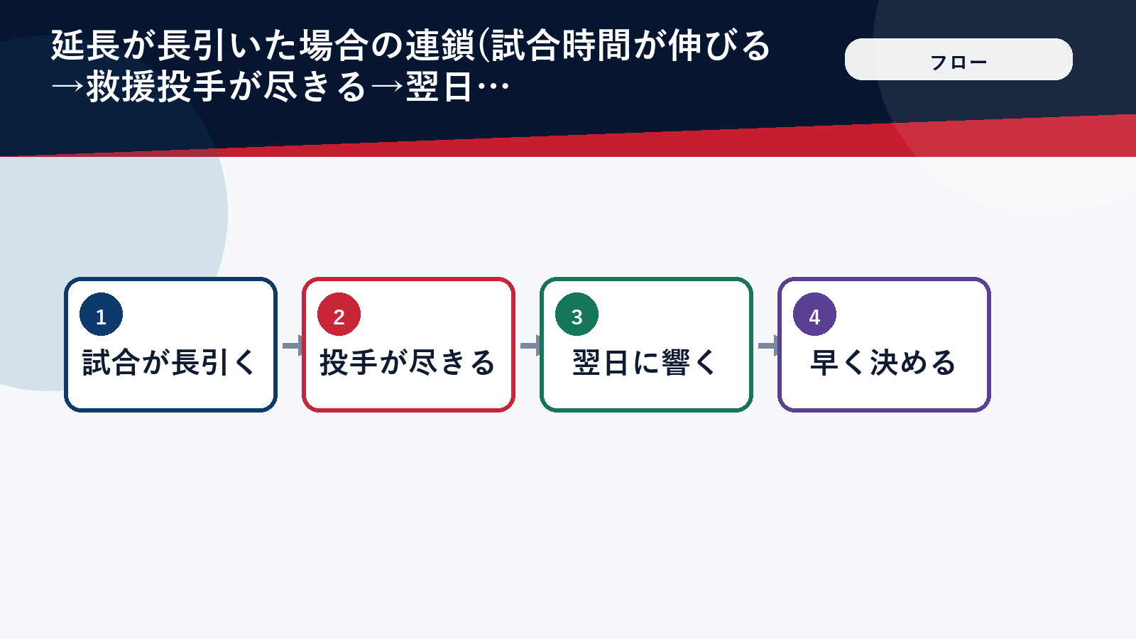 MLBが延長タイブレークを採用した理由の流れ図