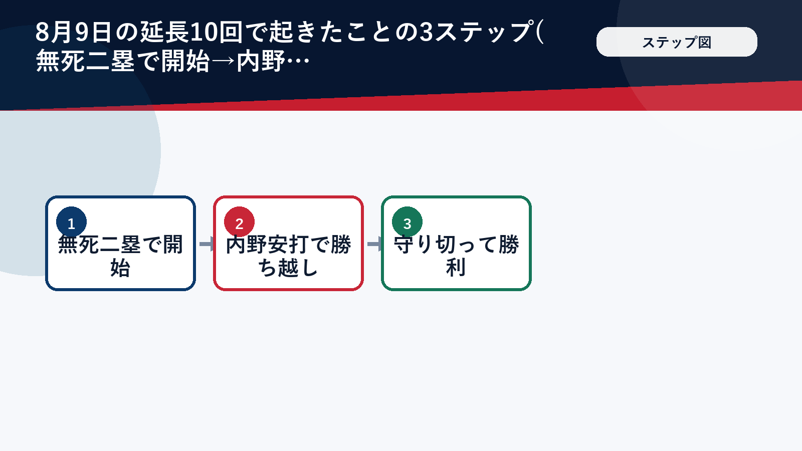 8月9日のドジャース戦の延長10回の流れを示したステップ図