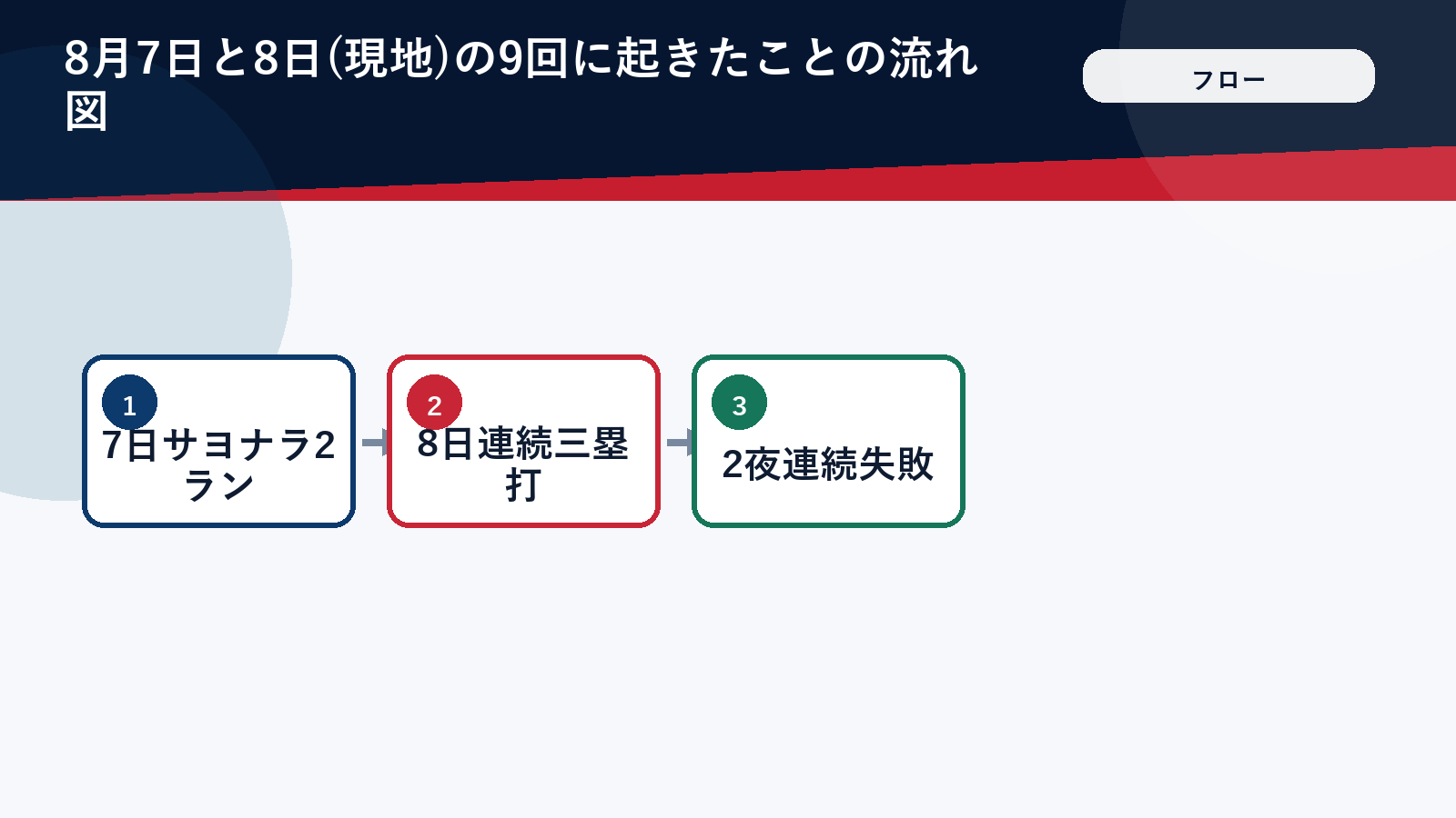 2夜連続セーブ失敗の流れを示した図解