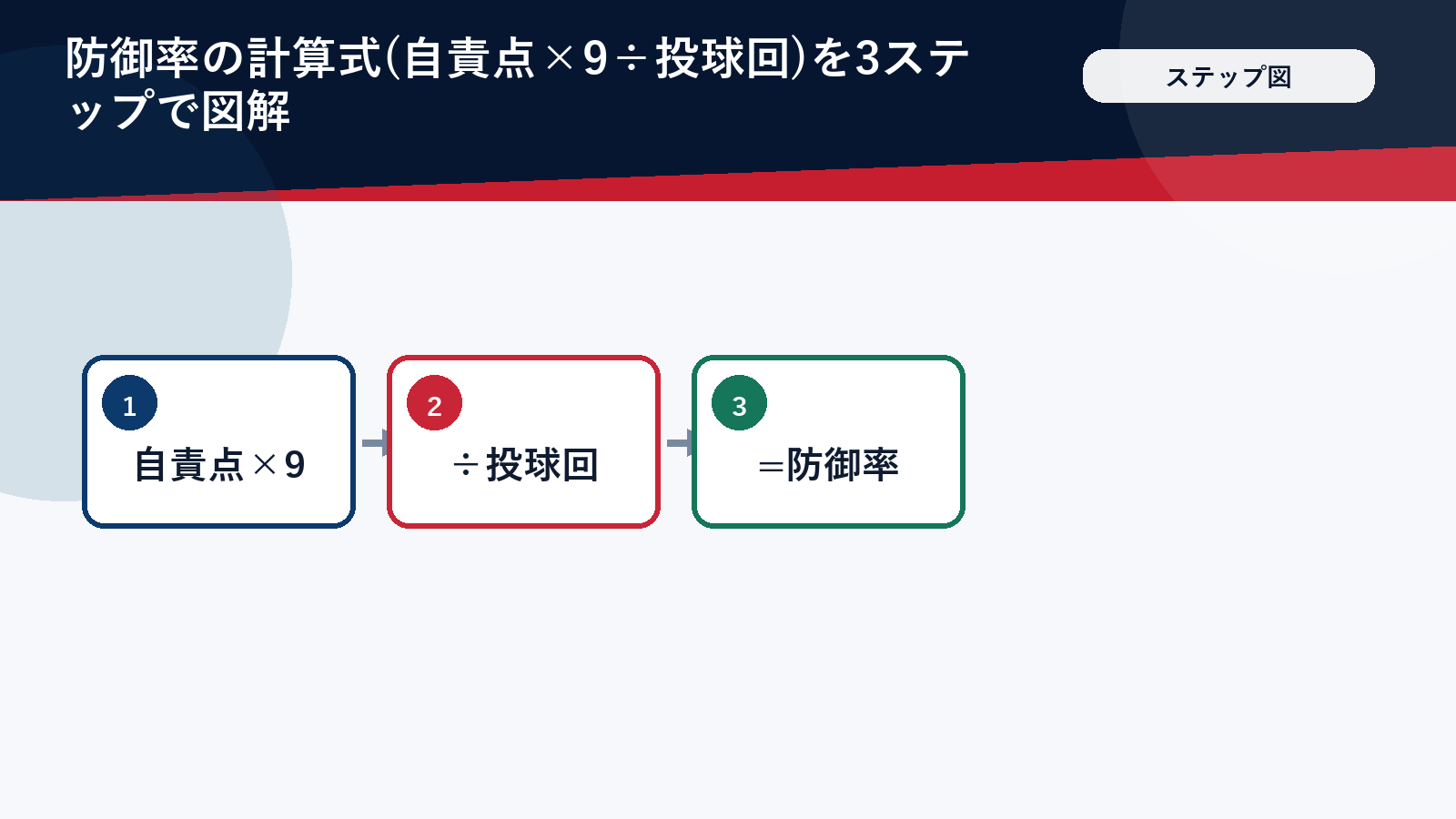 防御率の計算式を3ステップで示した図解