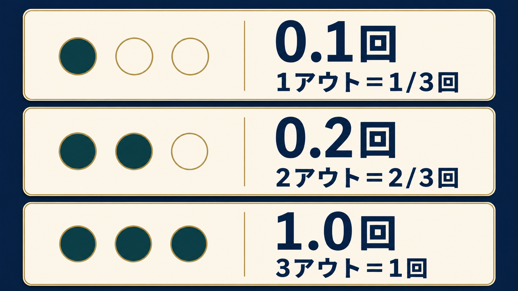 0.1回と0.2回をアウト数に直す図解