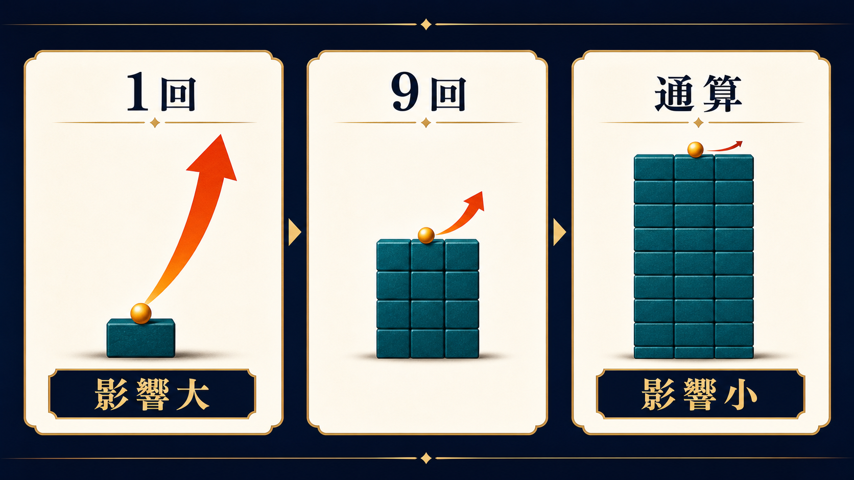 投球回が増えると防御率が安定する関係の図解