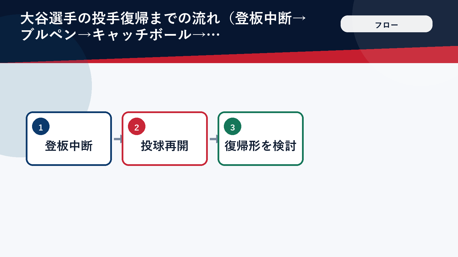 大谷翔平さんの投手復帰までの流れを示す図解
