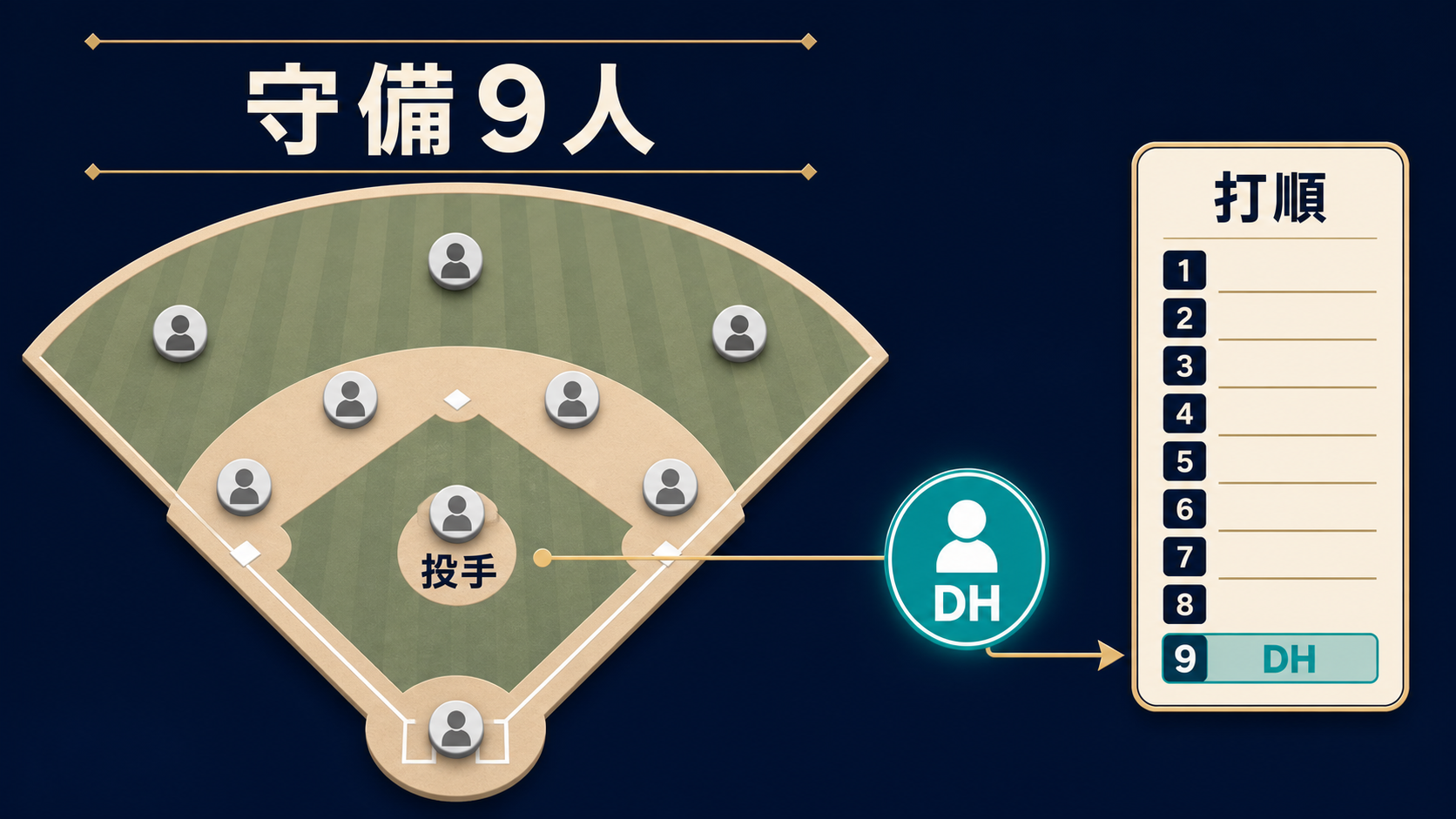 守備9人と指名打者の役割を示す図解