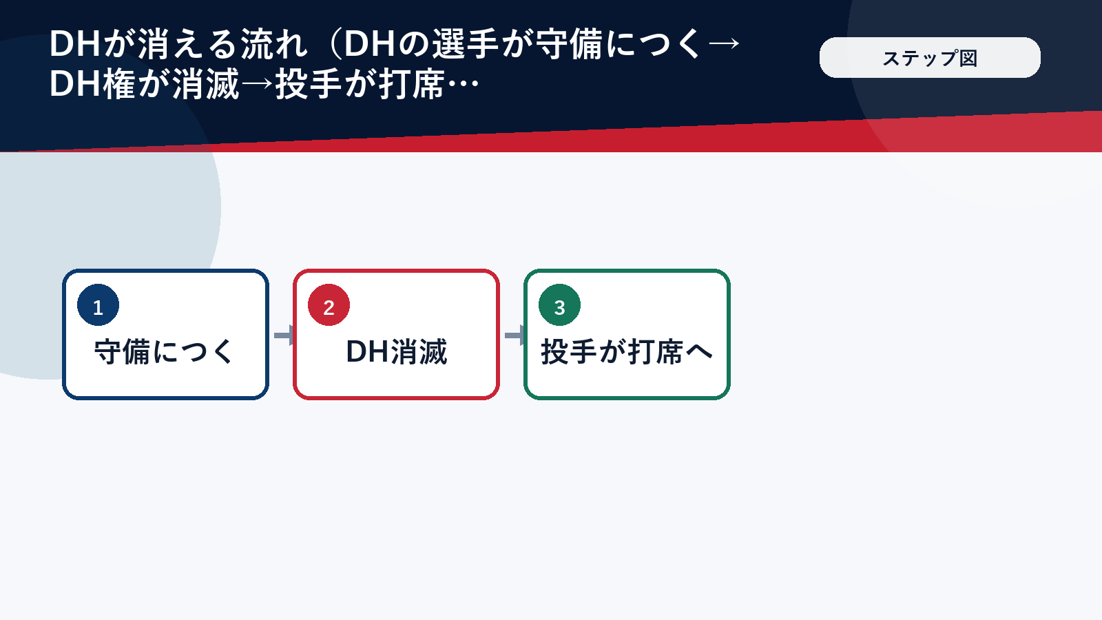 DH解除の流れを3ステップで示した図解