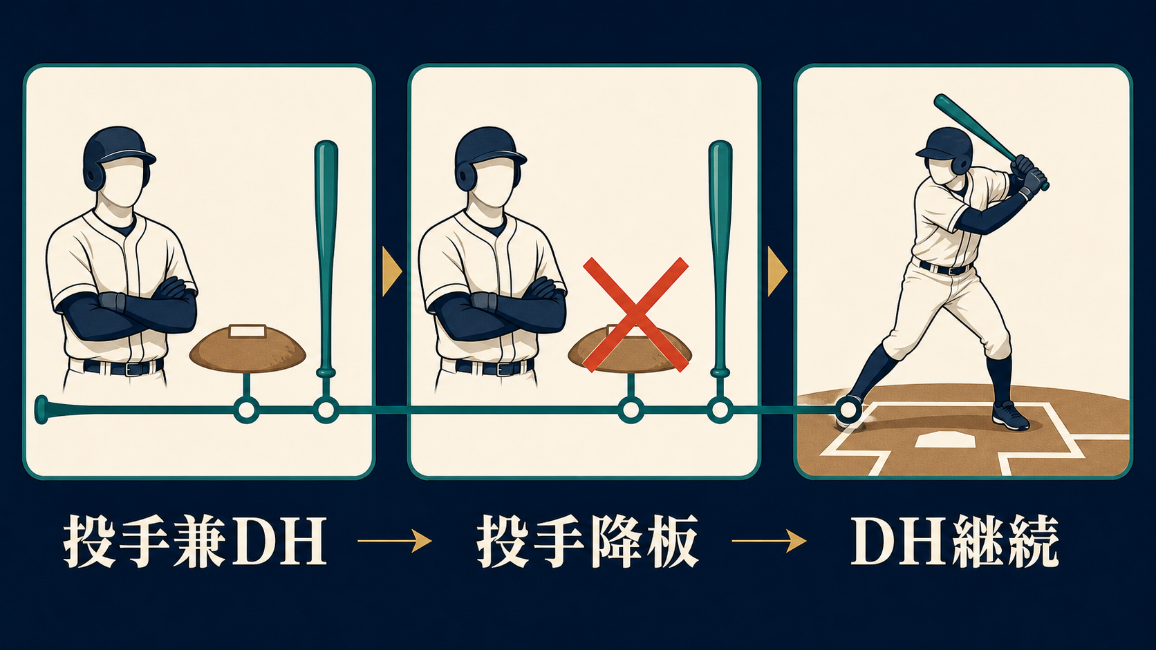大谷ルールで投手降板後もDHを続ける流れ
