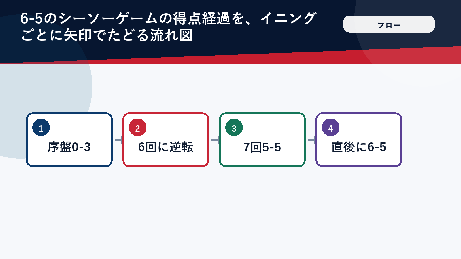 ドジャース対ロイヤルズの得点経過を示す流れ図