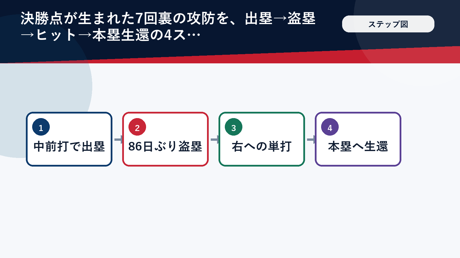 決勝点までの4つのステップを示す図