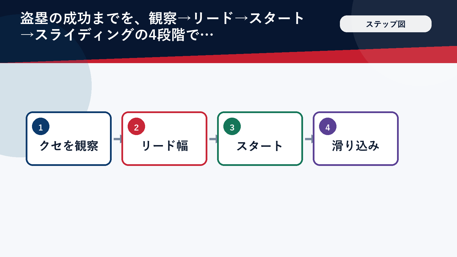 盗塁成功までの4つのステップを示す図