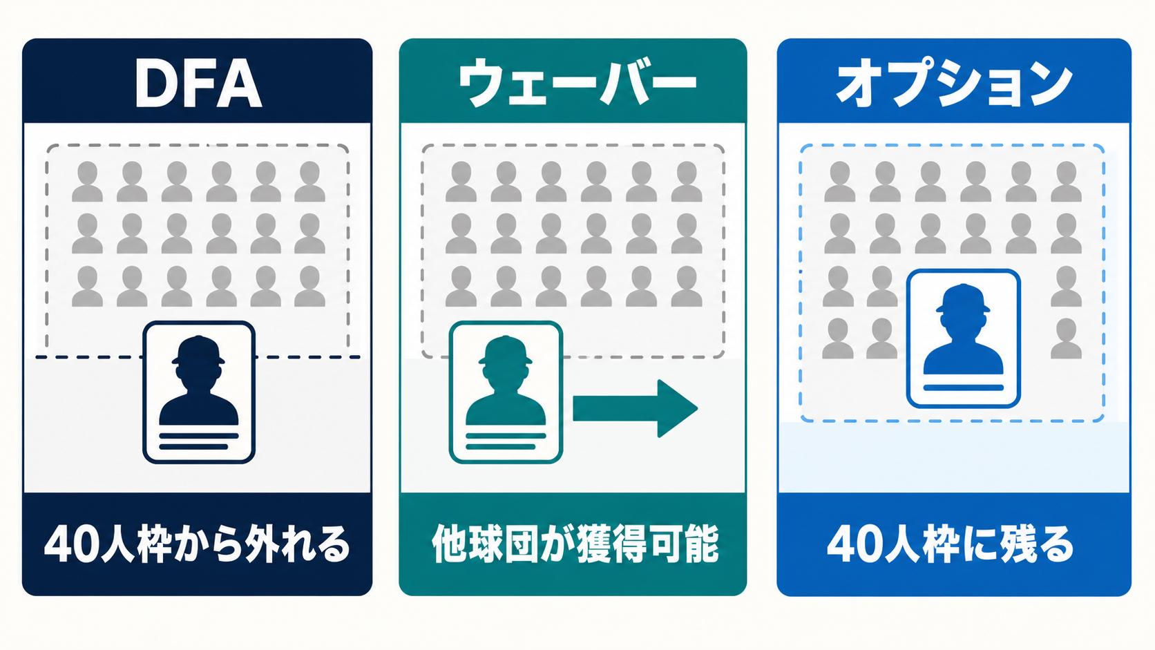 DFAとウェーバーとオプションの40人枠比較