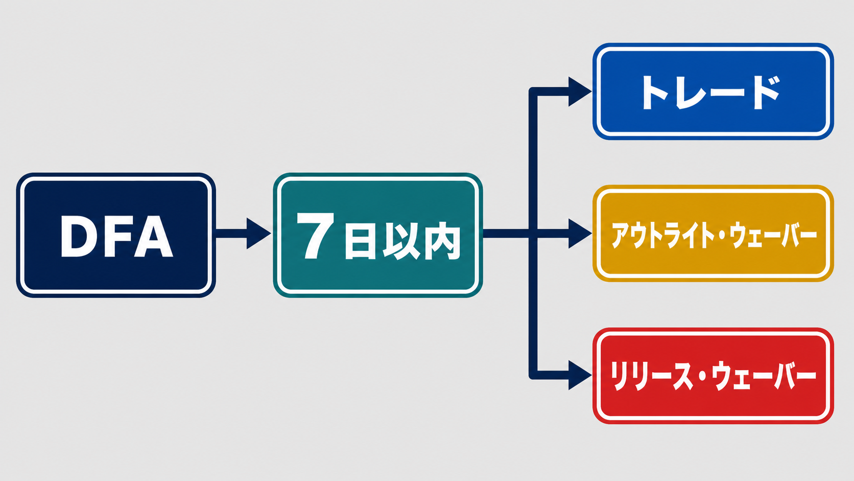 DFA後7日以内のトレードとウェーバーの流れ
