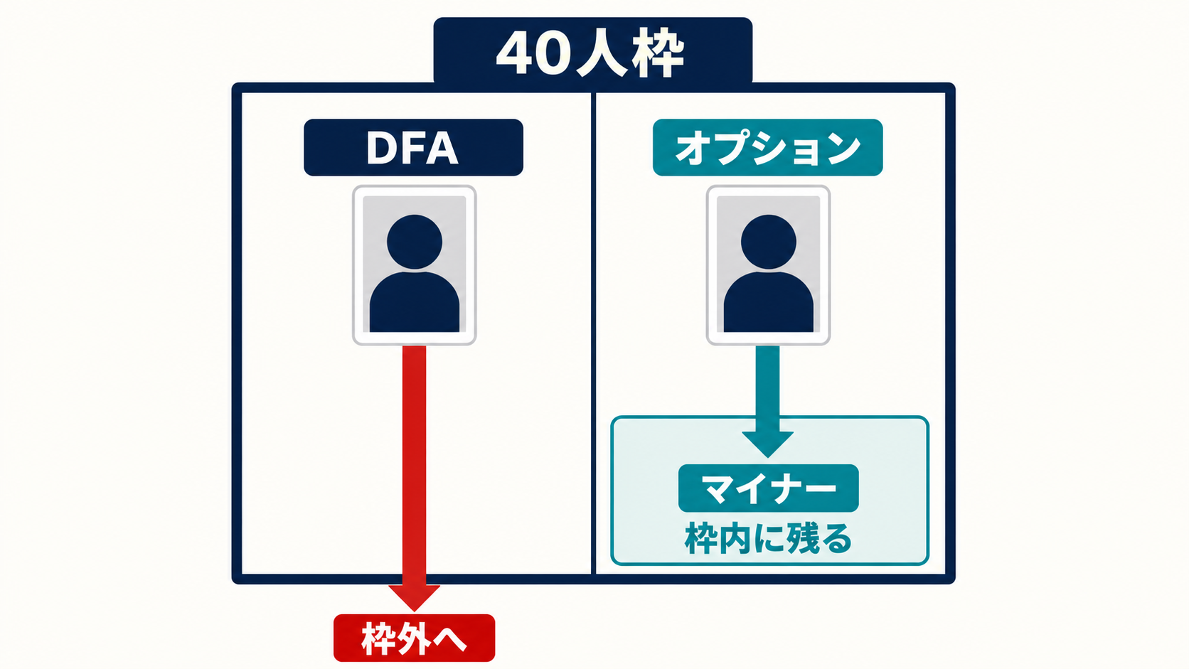 DFAとマイナーオプションの40人枠移動の違い