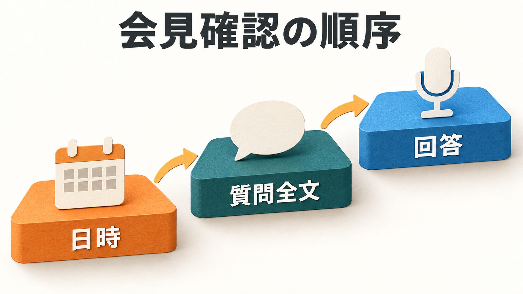 会見確認の順序
